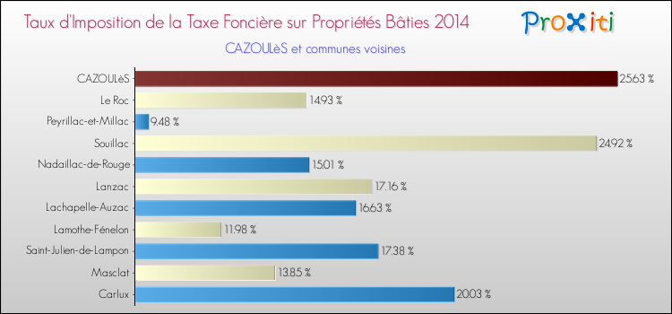 Taux d'imposition de la taxe foncière sur le bati 2014 pour CAZOULèS et les communes proches Comparaison des taux d'imposition de la taxe foncière sur le bati 2014 pour CAZOULèS et les communes voisines