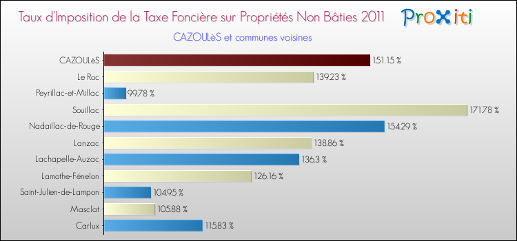 Taux d'imposition de la taxe foncière sur les immeubles et terrains non batis 2011 pour CAZOULèS et les communes proches Comparaison des taux d'imposition de la taxe foncière sur les immeubles et terrains non batis 2011 pour CAZOULèS et les communes voisines