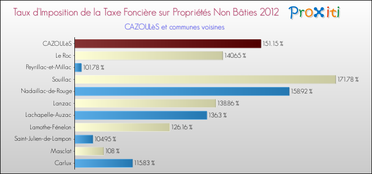 Taux d'imposition de la taxe foncière sur les immeubles et terrains non batis 2012 pour CAZOULèS et les communes proches Comparaison des taux d'imposition de la taxe foncière sur les immeubles et terrains non batis 2012 pour CAZOULèS et les communes voisines