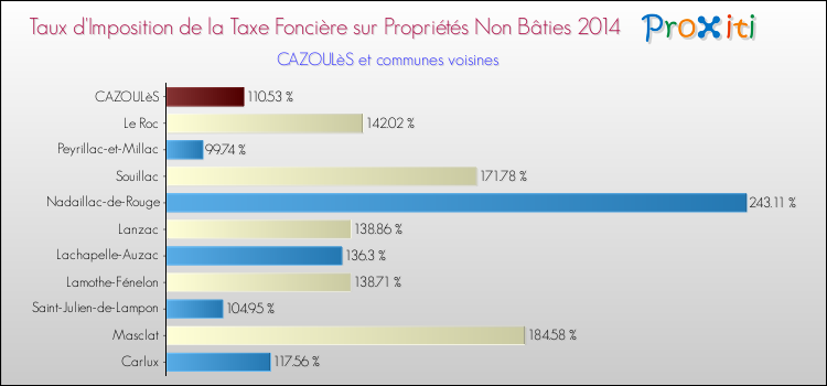 Taux d'imposition de la taxe foncière sur les immeubles et terrains non batis 2014 pour CAZOULèS et les communes proches Comparaison des taux d'imposition de la taxe foncière sur les immeubles et terrains non batis 2014 pour CAZOULèS et les communes voisines