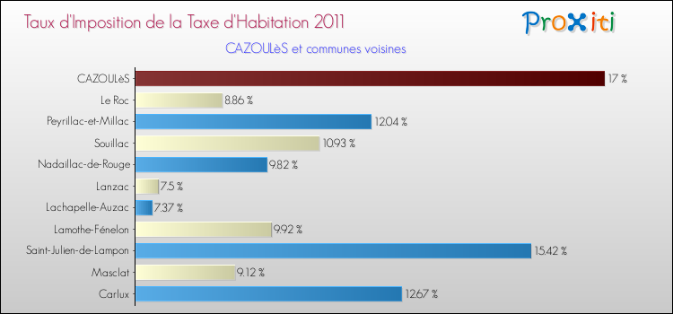 Taux d'imposition de la taxe d'habitation 2011 pour CAZOULèS et les communes proches Comparaison des taux d'imposition de la taxe d'habitation 2011 pour CAZOULèS et les communes voisines