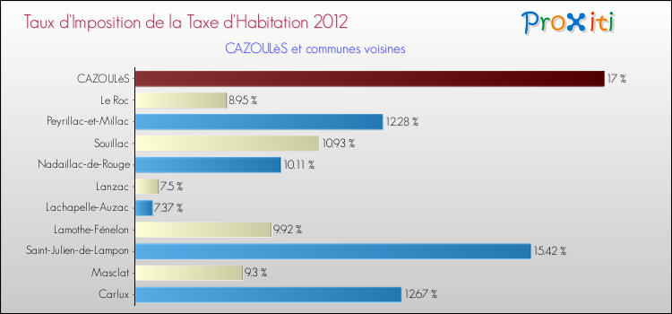 Taux d'imposition de la taxe d'habitation 2012 pour CAZOULèS et les communes proches Comparaison des taux d'imposition de la taxe d'habitation 2012 pour CAZOULèS et les communes voisines