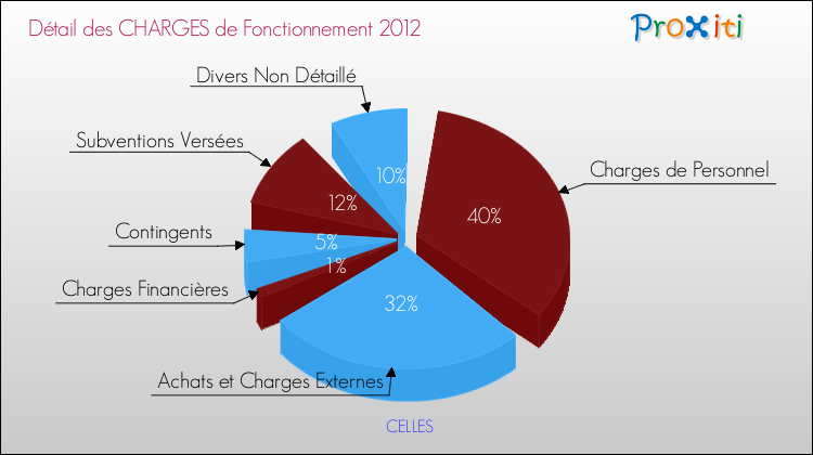 Décomposition des Charges de Fonctionnement 2012 de la commune de CELLES Charges de Fonctionnement 2012 pour la commune de CELLES