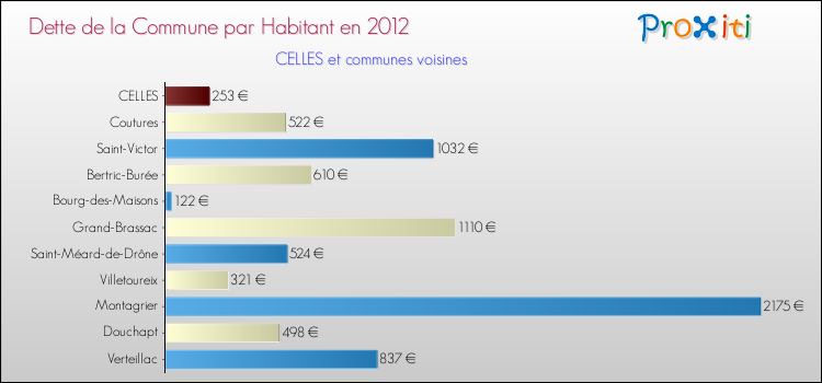 Dette par habitant de la commune en 2012 pour CELLES et les communes proches Comparaison de la dette par habitant de la commune en 2012 pour CELLES et les communes voisines