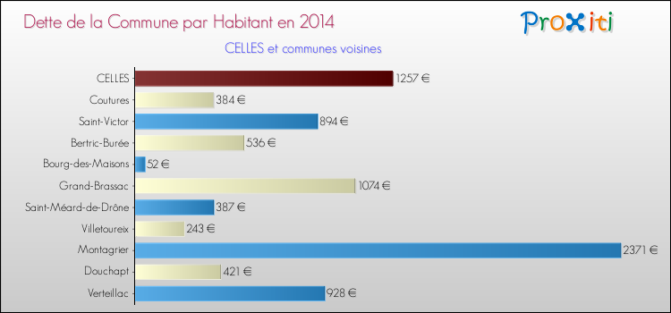 Dette par habitant de la commune en 2014 pour CELLES et les communes proches Comparaison de la dette par habitant de la commune en 2014 pour CELLES et les communes voisines