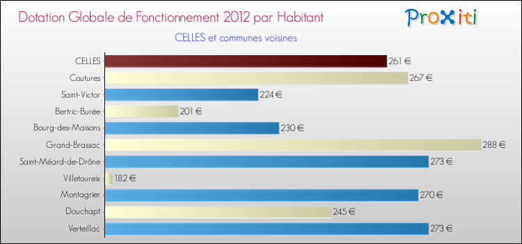 Montant des dotations globales de fonctionnement DGF par Habitant pour CELLES et les communes proches Comparaison des des dotations globales de fonctionnement DGF par habitant pour CELLES et les communes voisines