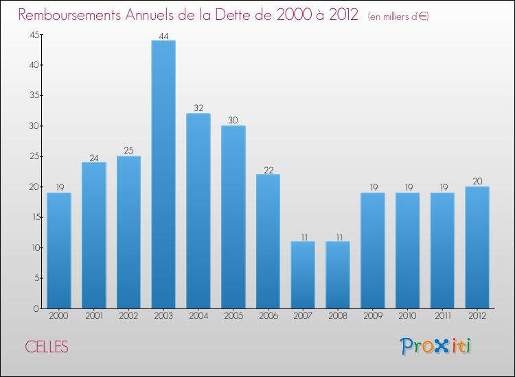 Evolution de l'annuité de la dette pour la commune de CELLES de 2000 à 2012 Annuités de la dette pour CELLES de 2000 à 2012