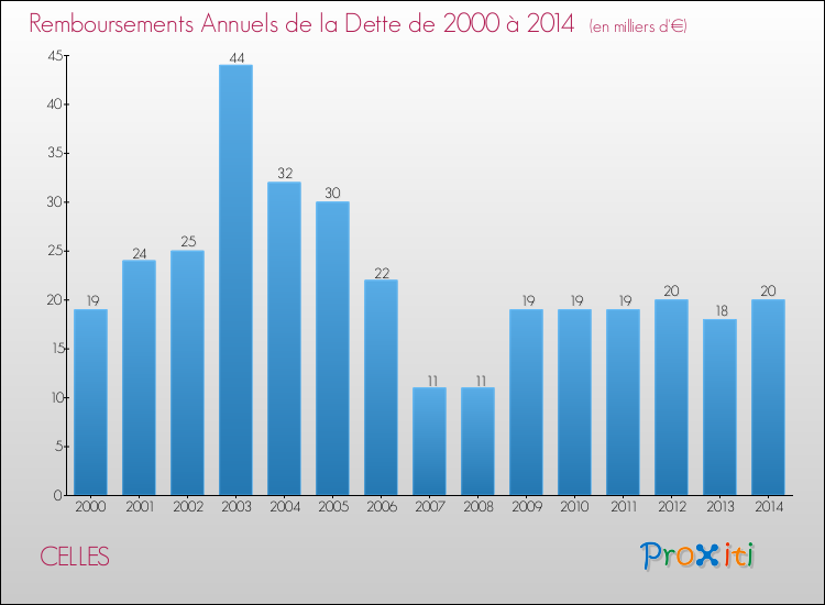 Evolution de l'annuité de la dette pour la commune de CELLES de 2000 à 2014 Annuités de la dette pour CELLES de 2000 à 2014