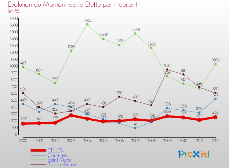 Evolution de la dette par habitant pour la commune de CELLES et les communes proches de 2000 à 2012 Comparaison de la dette par habitant pour CELLES et les communes voisines de 2000 à 2012