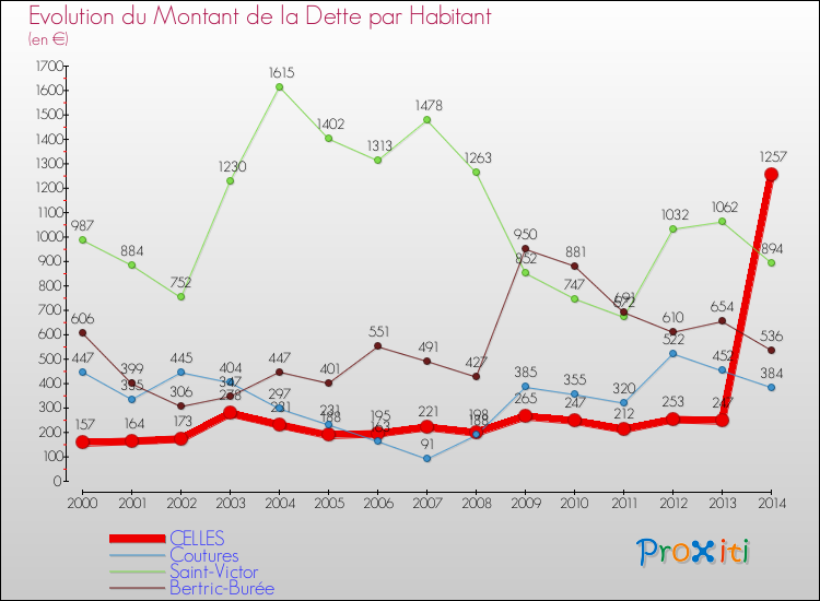 Evolution de la dette par habitant pour la commune de CELLES et les communes proches de 2000 à 2014 Comparaison de la dette par habitant pour CELLES et les communes voisines de 2000 à 2014