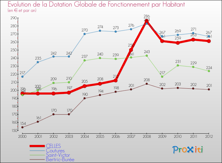 Evolution et montant de la dotation globale de fonctionnement par Habitant pour CELLES et les communes proches Comparaison des dotations globales de fonctionnement par habitant pour CELLES et les communes voisines