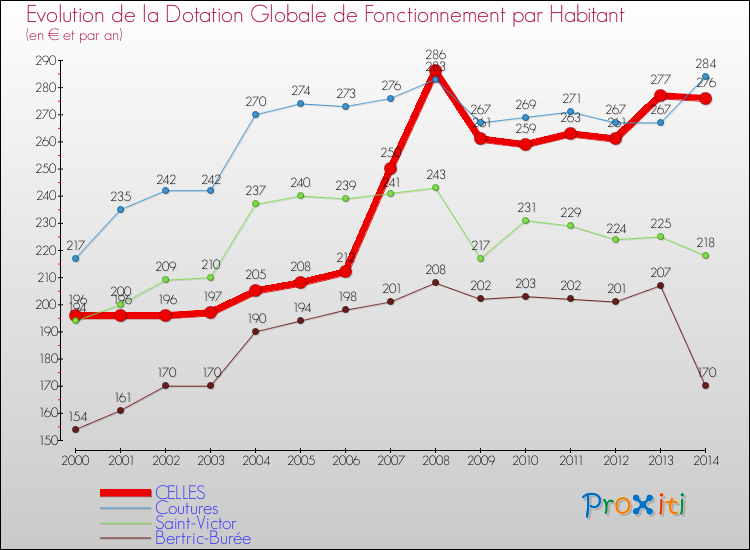 Evolution et montant de la dotation globale de fonctionnement par Habitant pour CELLES et les communes proches de 2000 à 2014. Comparaison des dotations globales de fonctionnement par habitant pour CELLES et les communes voisines de 2000 à 2014.
