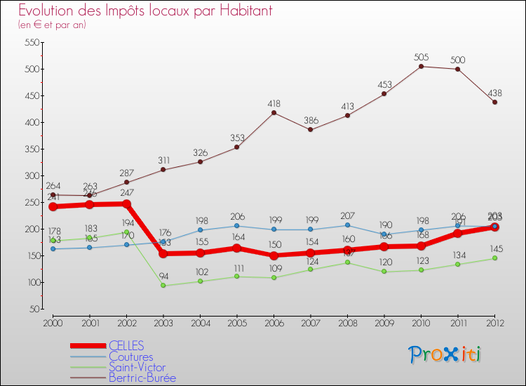Evolution et montant des impôts locaux par Habitant pour CELLES et les communes proches Comparaison des impôts locaux par habitant pour CELLES et les communes voisines