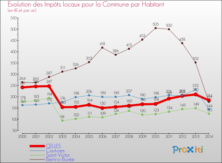 Evolution et montant des impôts locaux par Habitant pour CELLES et les communes proches de 2000 à 2014 Comparaison des impôts locaux par habitant pour CELLES et les communes voisines de 2000 à 2014