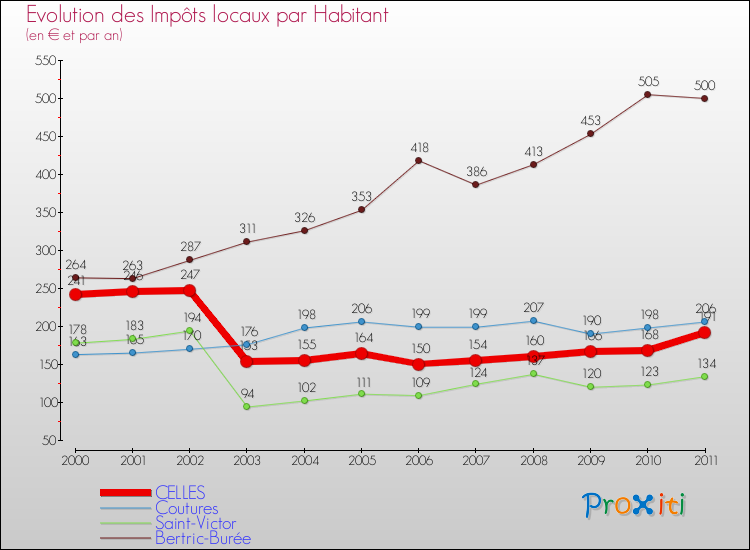 Evolution et montant des impôts locaux par Habitant pour CELLES et les communes proches Comparaison des impôts locaux par habitant pour CELLES et les communes voisines