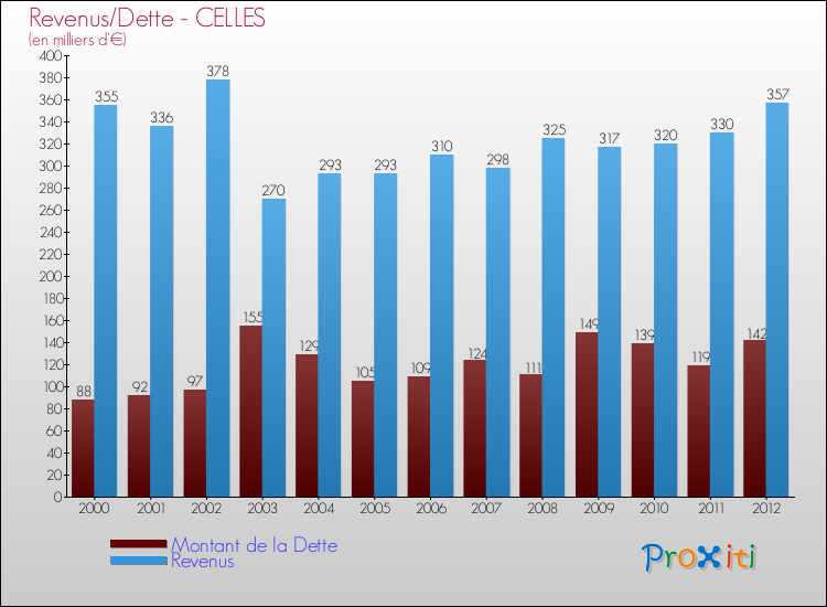 Evolution comparée de la dette et des revenus pour la commune de CELLES de 2000 à 2012 Comparaison de la dette et des revenus pour CELLES de 2000 à 2012