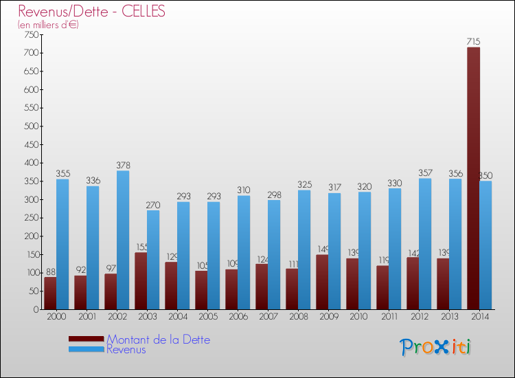 Evolution comparée de la dette et des revenus pour la commune de CELLES de 2000 à 2014 Comparaison de la dette et des revenus pour CELLES de 2000 à 2014