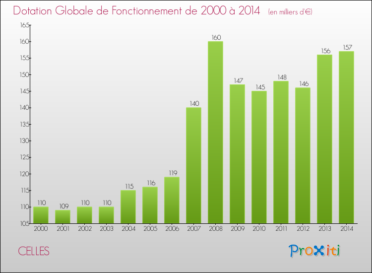 Evolution du montant de la Dotation Globale de Fonctionnement pour la commune de CELLES de 2000 à 2014 Evolution du montant de la Dotation Globale de Fonctionnement pour CELLES de 2000 à 2014
