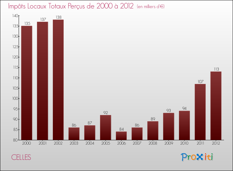 Evolution des Impôts Locaux pour la commune de CELLES de 2000 à 2012 Evolution des Impôts Locaux pour CELLES de 2000 à 2012