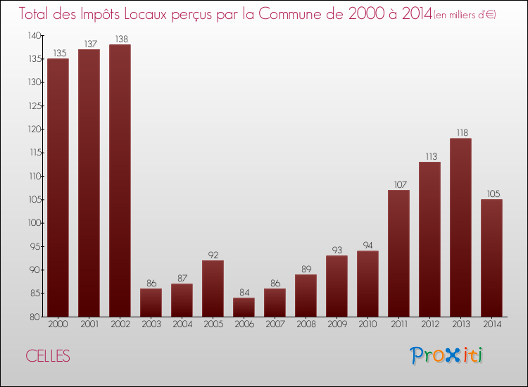 Evolution des Impôts Locaux pour la commune de CELLES de 2000 à 2014 Evolution des Impôts Locaux pour CELLES de 2000 à 2014