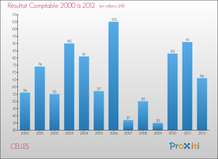 Evolution du résultat comptable pour la commune de CELLES de 2000 à 2012 Evolution du résultat comptable pour CELLES de 2000 à 2012