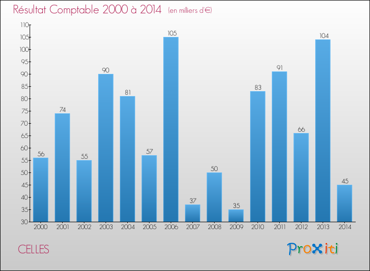 Evolution du résultat comptable pour la commune de CELLES de 2000 à 2014 Evolution du résultat comptable pour CELLES de 2000 à 2014