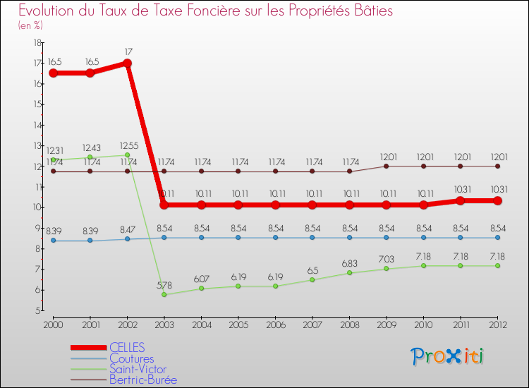 Evolution du taux de la taxe foncière sur le bati pour CELLES et les communes proches de 2000 à 2012 Comparaison des taux de taxe foncière sur le bati pour CELLES et les communes voisines de 2000 à 2012