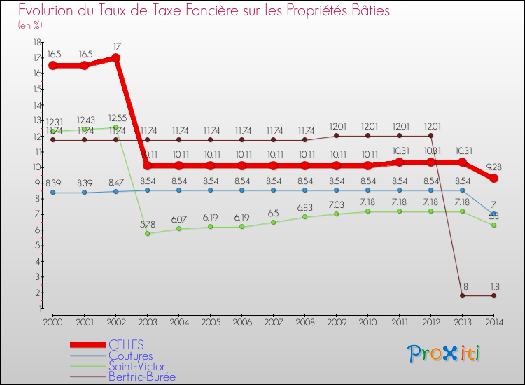 Evolution du taux de la taxe foncière sur le bati pour CELLES et les communes proches de 2000 à 2014 Comparaison des taux de taxe foncière sur le bati pour CELLES et les communes voisines de 2000 à 2014