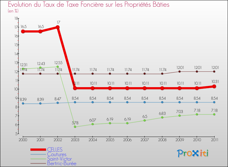 Evolution du taux de la taxe foncière sur le bati pour CELLES et les communes proches Comparaison des taux de taxe foncière sur le bati pour CELLES et les communes voisines