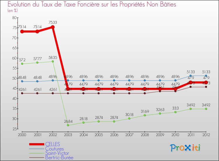 Evolution du taux de la taxe foncière sur les immeubles et terrains non batis pour CELLES et les communes proches de 2000 à 2012 Comparaison des taux de la taxe foncière sur les immeubles et terrains non batis pour CELLES et les communes voisines de 2000 à 2012
