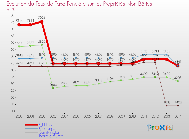 Evolution du taux de la taxe foncière sur les immeubles et terrains non batis pour CELLES et les communes proches de 2000 à 2014 Comparaison des taux de la taxe foncière sur les immeubles et terrains non batis pour CELLES et les communes voisines de 2000 à 2014