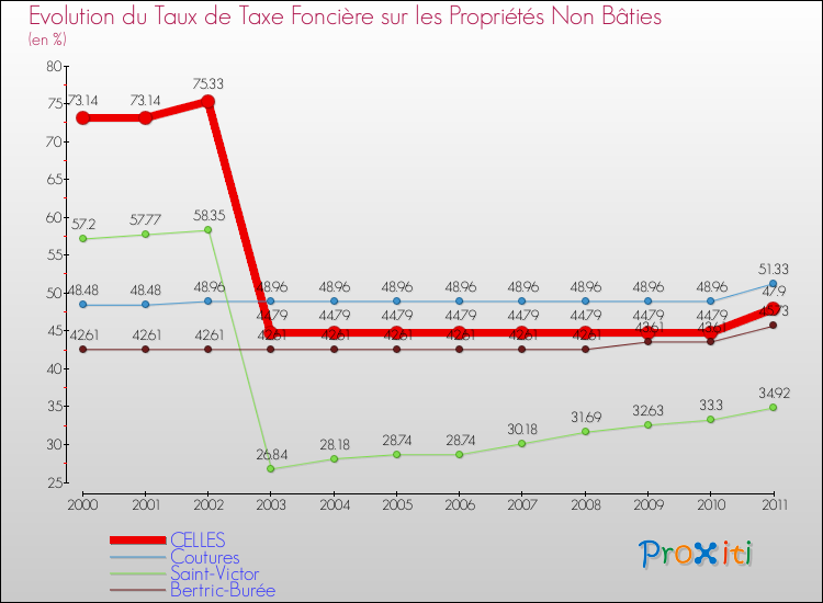 Evolution du taux de la taxe foncière sur les immeubles et terrains non batis pour CELLES et les communes proches Comparaison des taux de la taxe foncière sur les immeubles et terrains non batis pour CELLES et les communes voisines