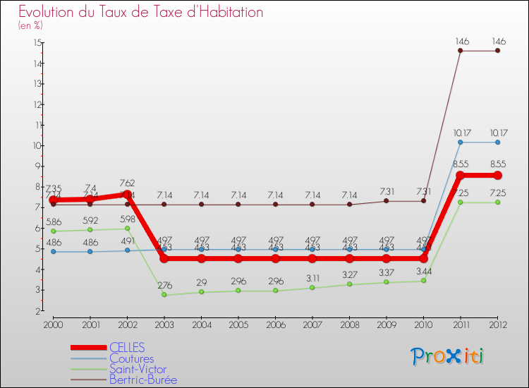 Evolution du taux de la taxe d'habitation pour CELLES et les communes proches Comparaison des taux de la taxe d'habitation pour CELLES et les communes voisines