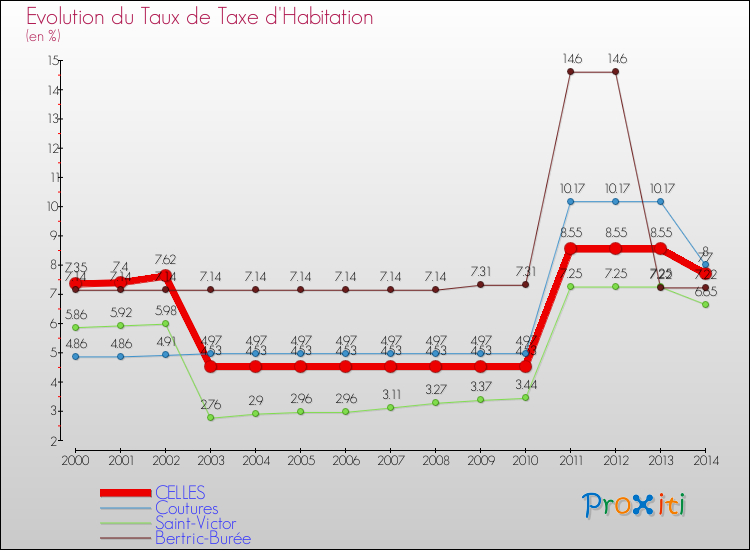 Evolution du taux de la taxe d'habitation pour CELLES et les communes proches de 2000 à 2014 Comparaison des taux de la taxe d'habitation pour CELLES et les communes voisines de 2000 à 2014