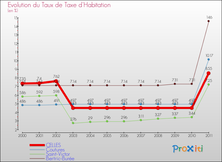 Evolution du taux de la taxe d'habitation pour CELLES et les communes proches Comparaison des taux de la taxe d'habitation pour CELLES et les communes voisines