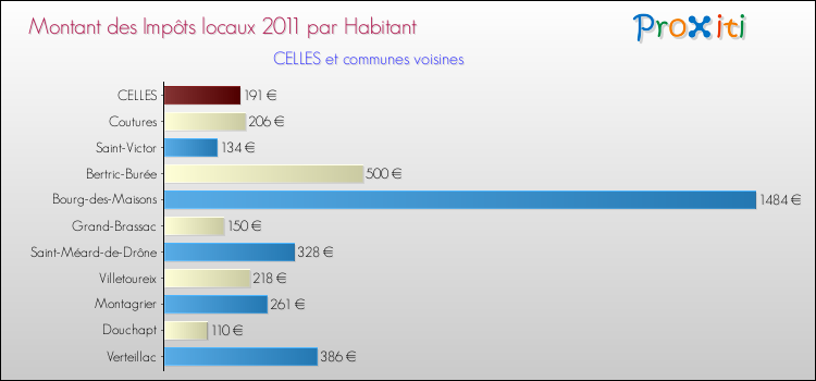Montant des impôts locaux par Habitant pour CELLES et les communes proches Comparaison des impôts locaux par habitant pour CELLES et les communes voisines