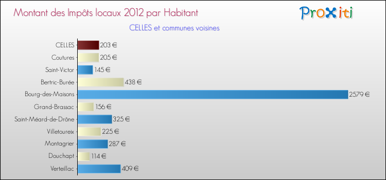 Montant des impôts locaux par Habitant pour CELLES et les communes proches Comparaison des impôts locaux par habitant pour CELLES et les communes voisines
