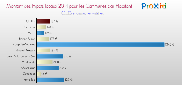 Montant des impôts locaux par Habitant pour CELLES et les communes proches en 2014 Comparaison des impôts locaux par habitant pour CELLES et les communes voisines en 2014