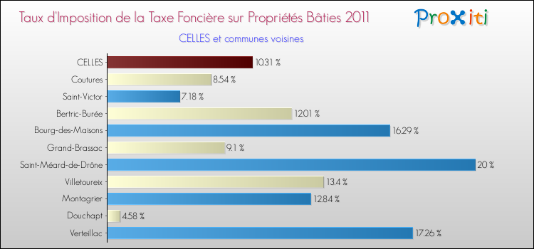 Taux d'imposition de la taxe foncière sur le bati 2011 pour CELLES et les communes proches Comparaison des taux d'imposition de la taxe foncière sur le bati 2011 pour CELLES et les communes voisines