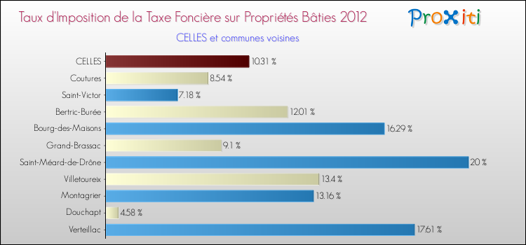 Taux d'imposition de la taxe foncière sur le bati 2012 pour CELLES et les communes proches Comparaison des taux d'imposition de la taxe foncière sur le bati 2012 pour CELLES et les communes voisines