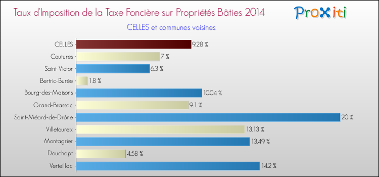 Taux d'imposition de la taxe foncière sur le bati 2014 pour CELLES et les communes proches Comparaison des taux d'imposition de la taxe foncière sur le bati 2014 pour CELLES et les communes voisines