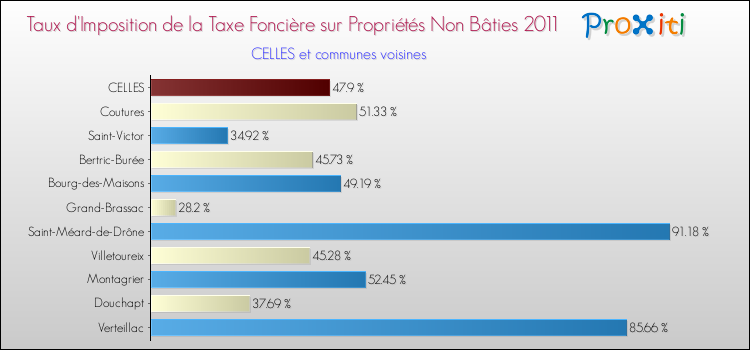 Taux d'imposition de la taxe foncière sur les immeubles et terrains non batis 2011 pour CELLES et les communes proches Comparaison des taux d'imposition de la taxe foncière sur les immeubles et terrains non batis 2011 pour CELLES et les communes voisines