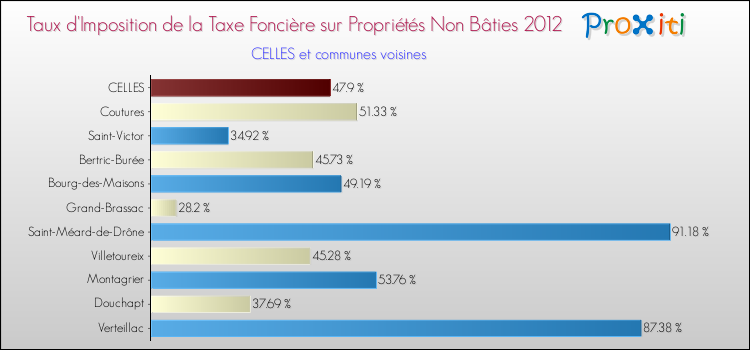 Taux d'imposition de la taxe foncière sur les immeubles et terrains non batis 2012 pour CELLES et les communes proches Comparaison des taux d'imposition de la taxe foncière sur les immeubles et terrains non batis 2012 pour CELLES et les communes voisines