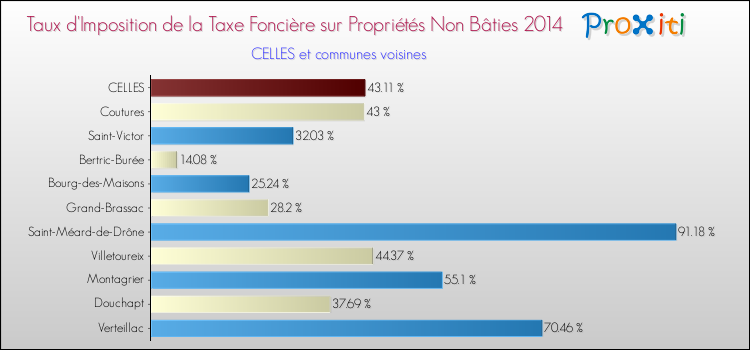 Taux d'imposition de la taxe foncière sur les immeubles et terrains non batis 2014 pour CELLES et les communes proches Comparaison des taux d'imposition de la taxe foncière sur les immeubles et terrains non batis 2014 pour CELLES et les communes voisines