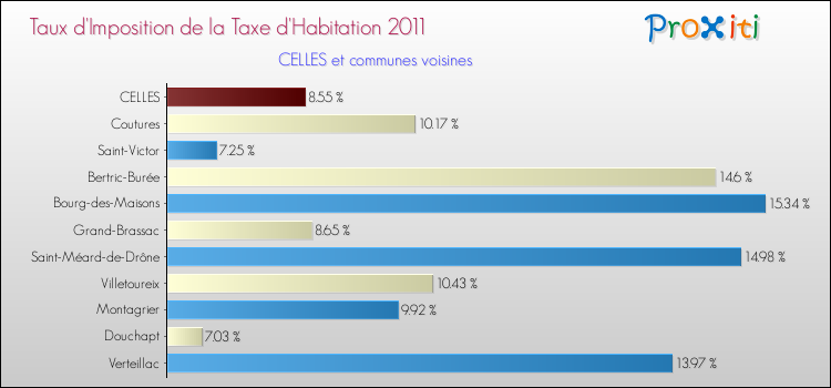 Taux d'imposition de la taxe d'habitation 2011 pour CELLES et les communes proches Comparaison des taux d'imposition de la taxe d'habitation 2011 pour CELLES et les communes voisines