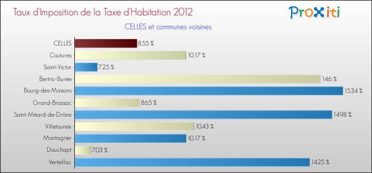 Taux d'imposition de la taxe d'habitation 2012 pour CELLES et les communes proches Comparaison des taux d'imposition de la taxe d'habitation 2012 pour CELLES et les communes voisines