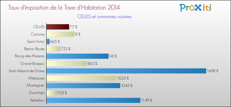 Taux d'imposition de la taxe d'habitation 2014 pour CELLES et les communes proches Comparaison des taux d'imposition de la taxe d'habitation 2014 pour CELLES et les communes voisines