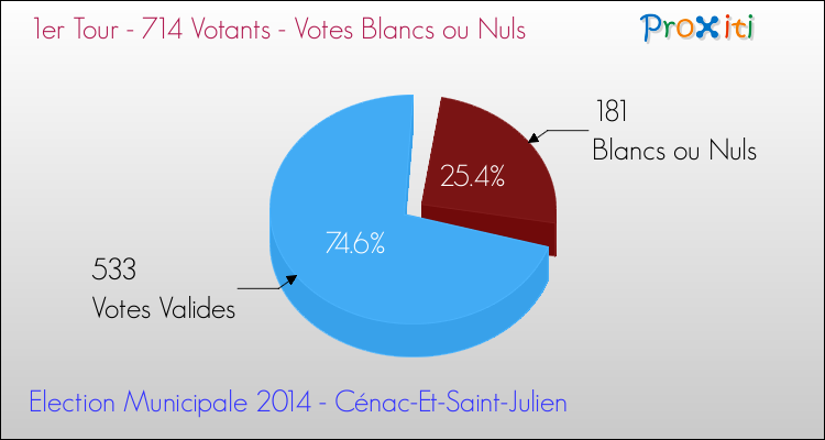 Votes blancs ou nuls au 1er Tour des Elections Municipales 2014 de la commune de Cénac-Et-Saint-Julien Elections Municipales 2014 - Votes blancs ou nuls au 1er Tour pour la commune de Cénac-Et-Saint-Julien