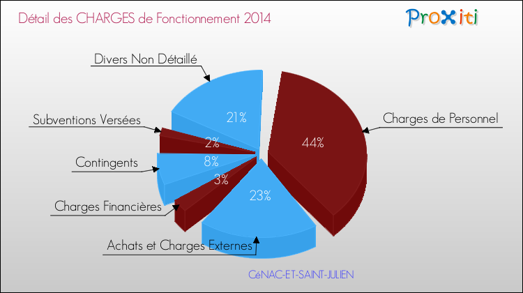 Décomposition des Charges de Fonctionnement 2014 de la commune de CéNAC-ET-SAINT-JULIEN Charges de Fonctionnement 2014 pour la commune de CéNAC-ET-SAINT-JULIEN
