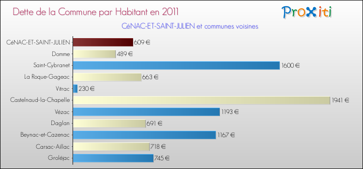 Dette par habitant de la commune en 2011 pour CéNAC-ET-SAINT-JULIEN et les communes proches Comparaison de la dette par habitant de la commune en 2011 pour CéNAC-ET-SAINT-JULIEN et les communes voisines